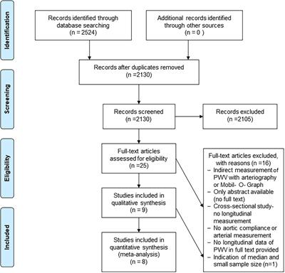 Time-Dependent Effect of Anthracycline-Based Chemotherapy on Central Arterial Stiffness: A Systematic Review and Meta-Analysis